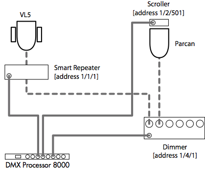 Schematic diagram of scroller-dimmer and VL5, showing multiple patch points.
                Scroller-dimmer has the scroller on processor 1, DMX 2, address 501, and the dimmer
                on processor 1, DMX 4, address 2.