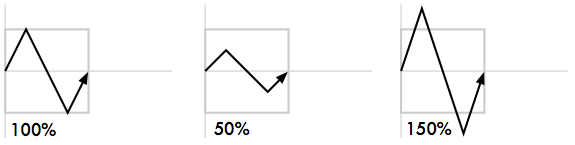 Effects size