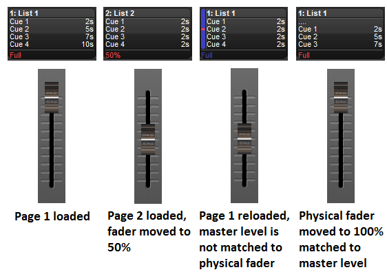 Annotated diagram showing four stages of matching levels, with
							fragments of playback bar, and diagrams of faders.