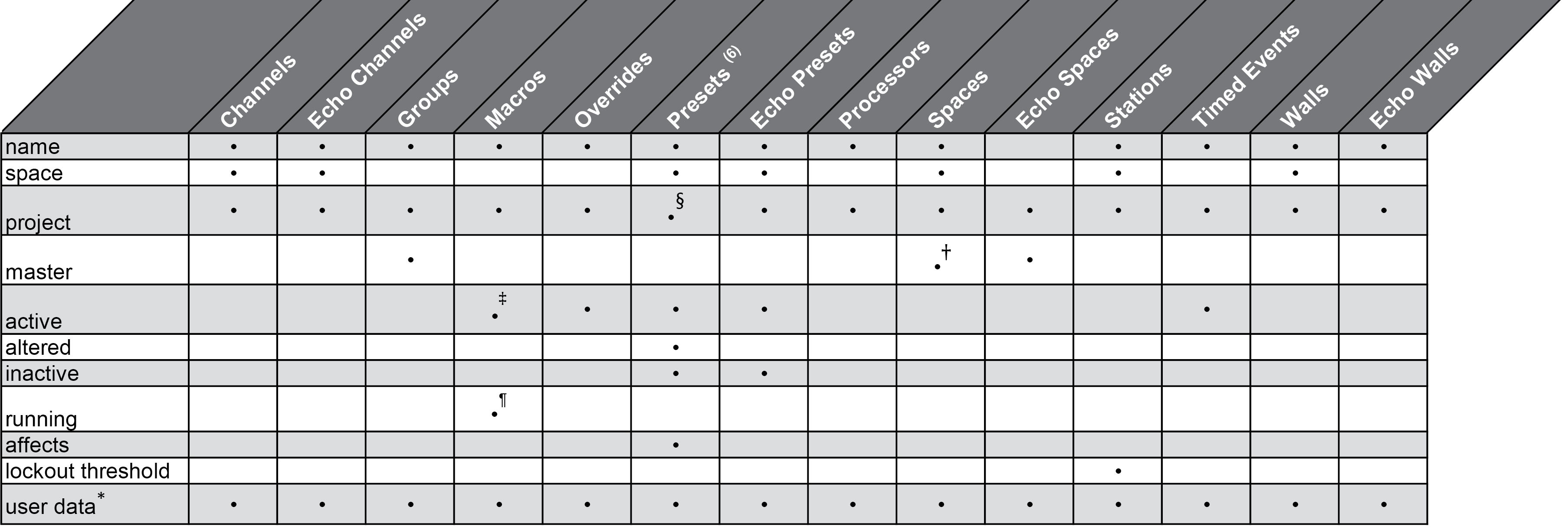 Table including Folders and Devices/Actions that can be included